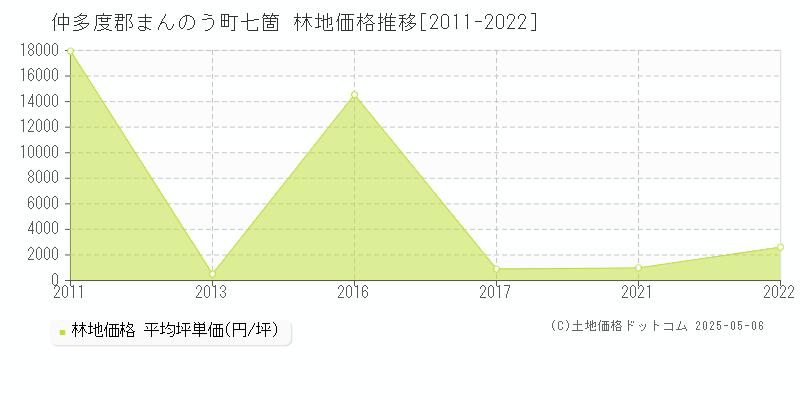 仲多度郡まんのう町七箇の林地価格推移グラフ 