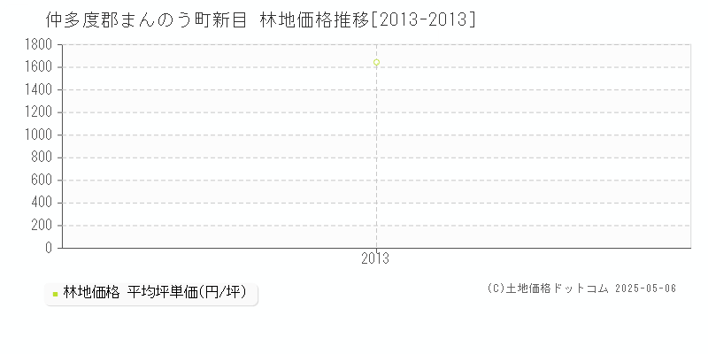 新目(仲多度郡まんのう町)の林地価格推移グラフ(坪単価)[2013-2013年]