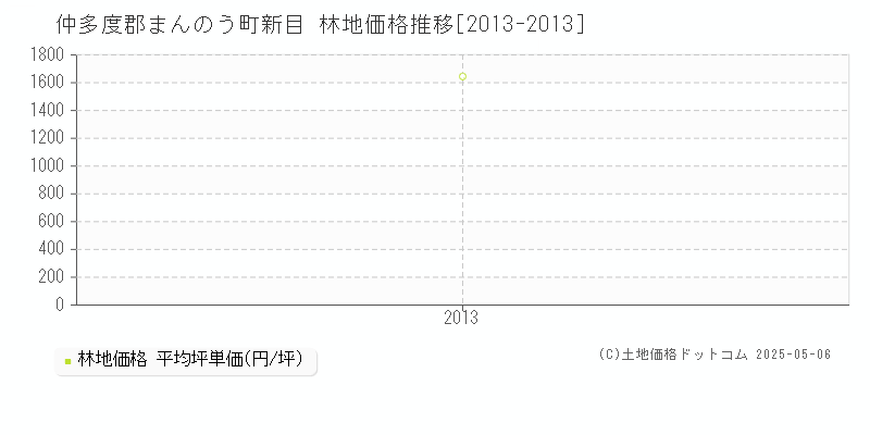 仲多度郡まんのう町新目の林地価格推移グラフ 