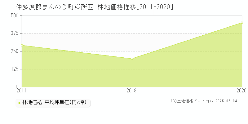 炭所西(仲多度郡まんのう町)の林地価格推移グラフ(坪単価)[2011-2020年]