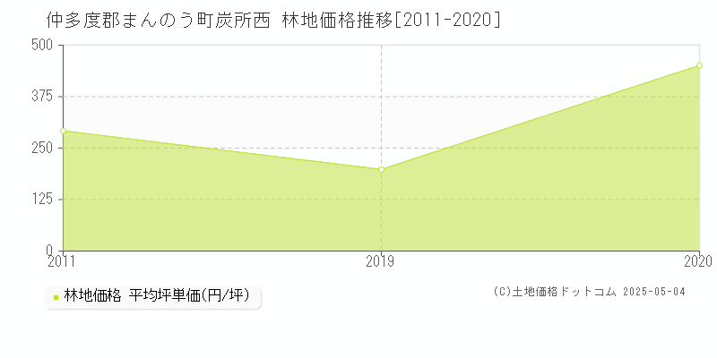 仲多度郡まんのう町炭所西の林地価格推移グラフ 