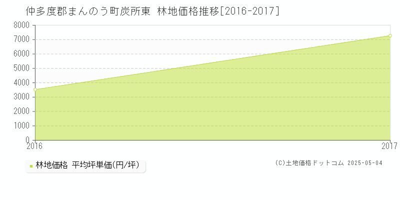 炭所東(仲多度郡まんのう町)の林地価格推移グラフ(坪単価)[2016-2017年]