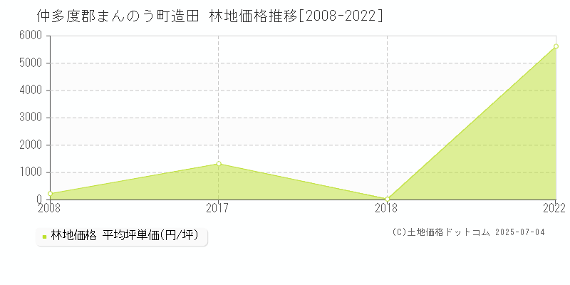 造田(仲多度郡まんのう町)の林地価格推移グラフ(坪単価)[2008-2022年]