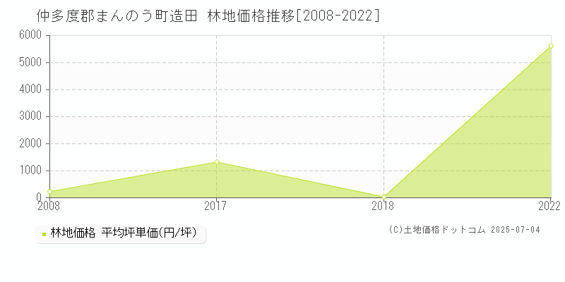 仲多度郡まんのう町造田の林地価格推移グラフ 