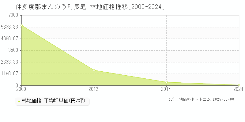 長尾(仲多度郡まんのう町)の林地価格推移グラフ(坪単価)[2009-2024年]
