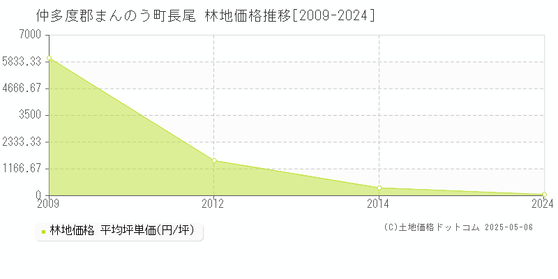 仲多度郡まんのう町長尾の林地価格推移グラフ 