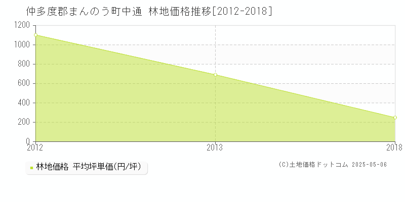 中通(仲多度郡まんのう町)の林地価格推移グラフ(坪単価)[2012-2018年]