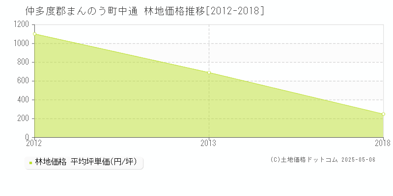 仲多度郡まんのう町中通の林地価格推移グラフ 