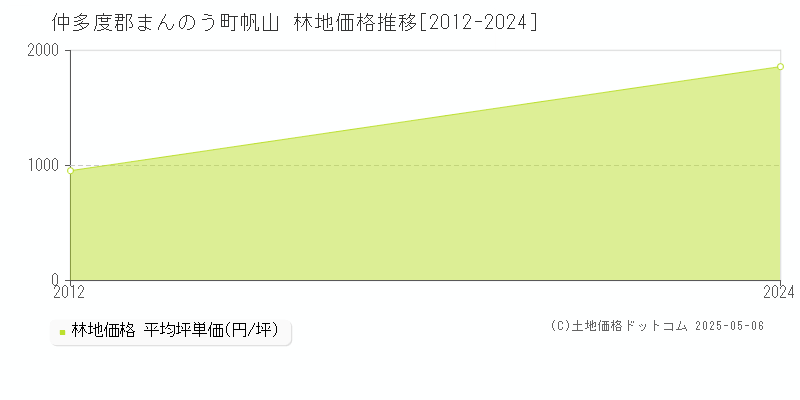 帆山(仲多度郡まんのう町)の林地価格推移グラフ(坪単価)[2012-2024年]