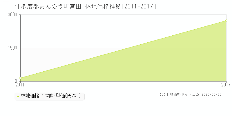 宮田(仲多度郡まんのう町)の林地価格推移グラフ(坪単価)[2011-2017年]