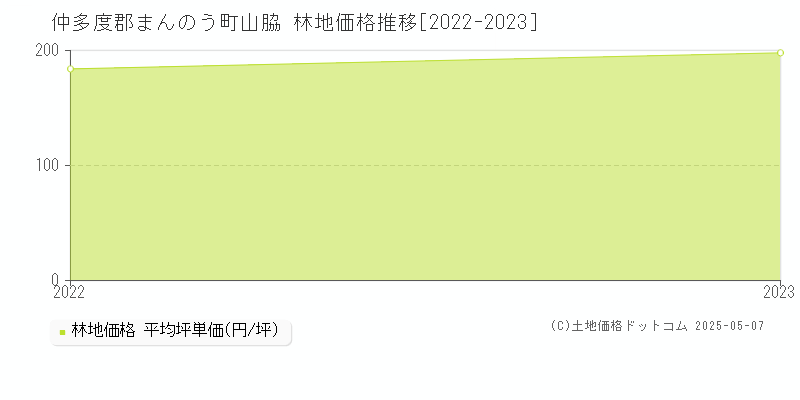山脇(仲多度郡まんのう町)の林地価格推移グラフ(坪単価)[2022-2023年]