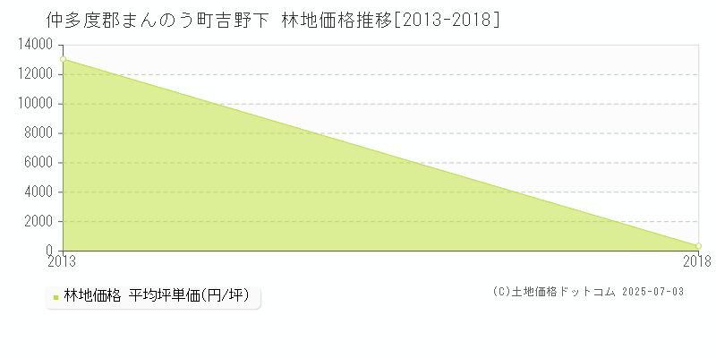 吉野下(仲多度郡まんのう町)の林地価格推移グラフ(坪単価)[2013-2018年]