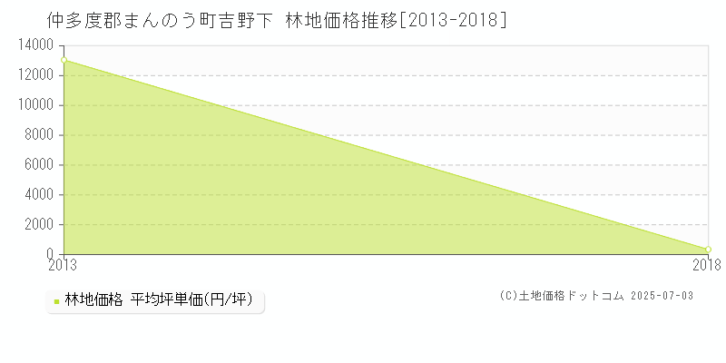 仲多度郡まんのう町吉野下の林地価格推移グラフ 