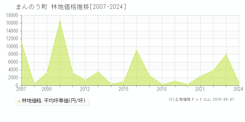 仲多度郡まんのう町全域の林地価格推移グラフ 