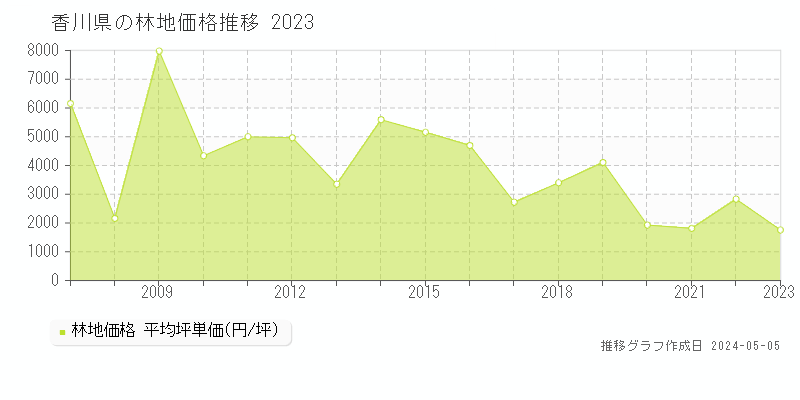 香川県の林地価格推移グラフ 