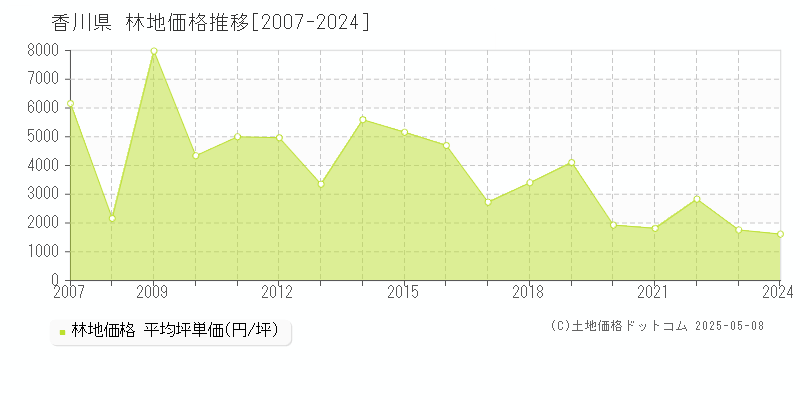 香川県の林地価格推移グラフ(坪単価)[2007-2024年]