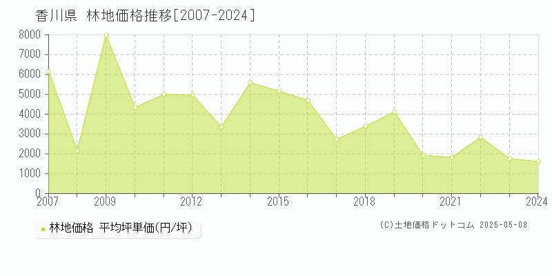 香川県の林地取引事例推移グラフ 