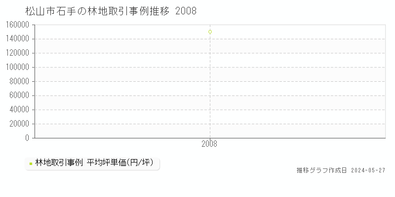 松山市石手の林地価格推移グラフ 