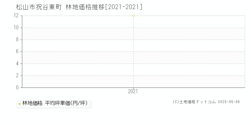 祝谷東町(松山市)の林地価格推移グラフ(坪単価)[2021-2021年]