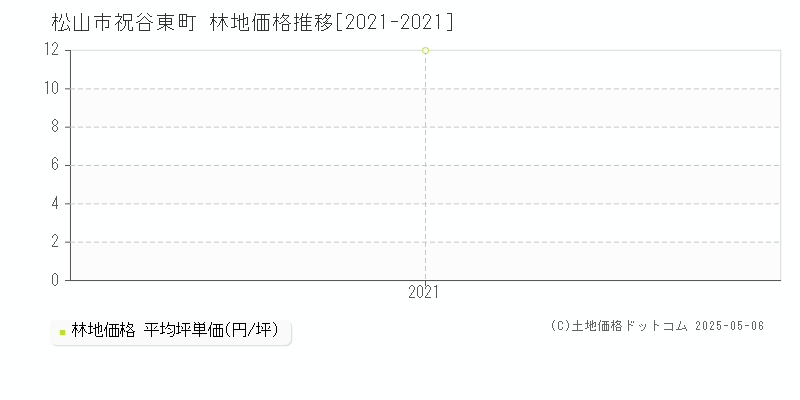 松山市祝谷東町の林地価格推移グラフ 