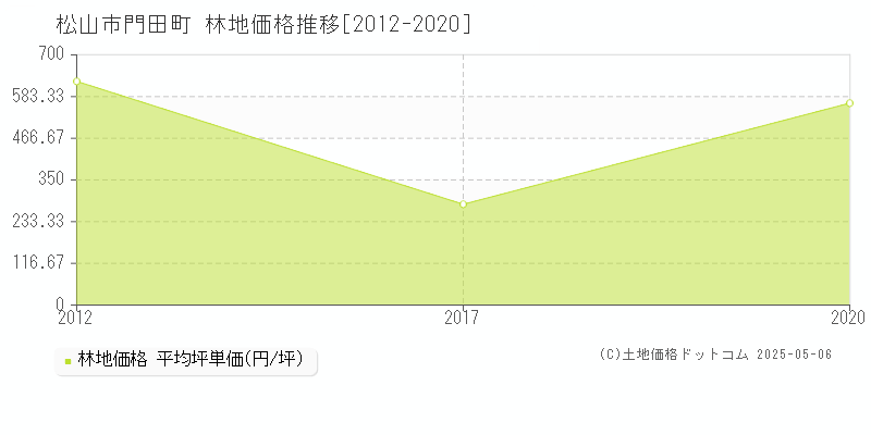 門田町(松山市)の林地価格推移グラフ(坪単価)[2012-2020年]