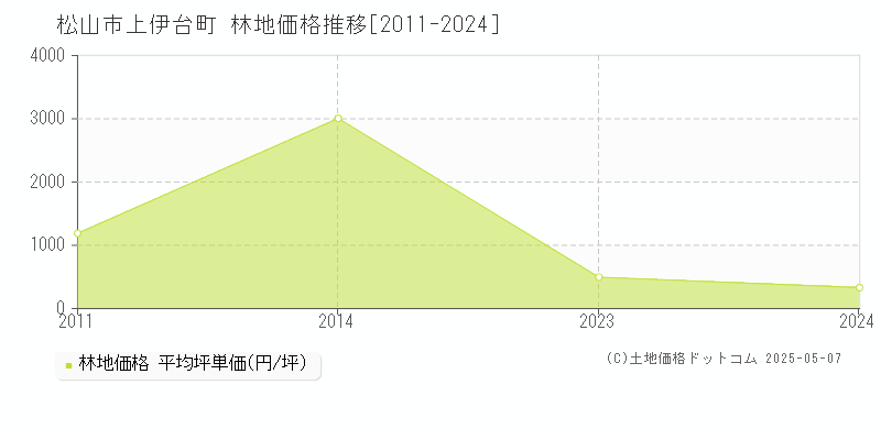 上伊台町(松山市)の林地価格推移グラフ(坪単価)[2011-2024年]