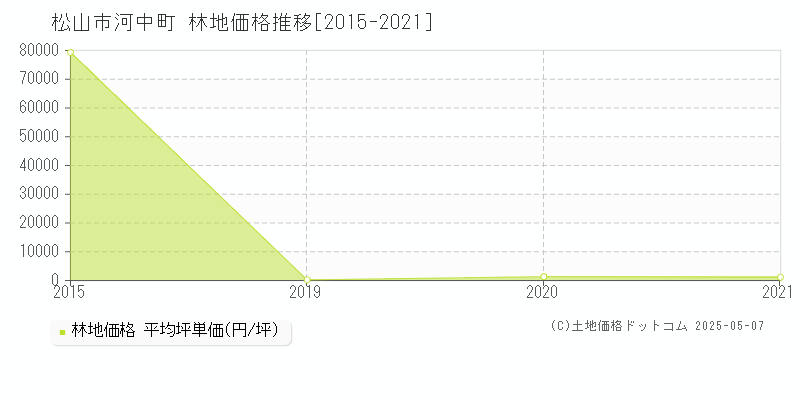河中町(松山市)の林地価格推移グラフ(坪単価)[2015-2021年]