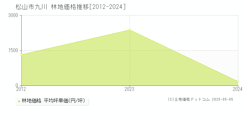 九川(松山市)の林地価格推移グラフ(坪単価)[2012-2024年]