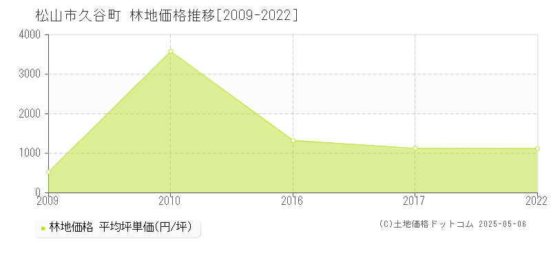 久谷町(松山市)の林地価格推移グラフ(坪単価)[2009-2022年]