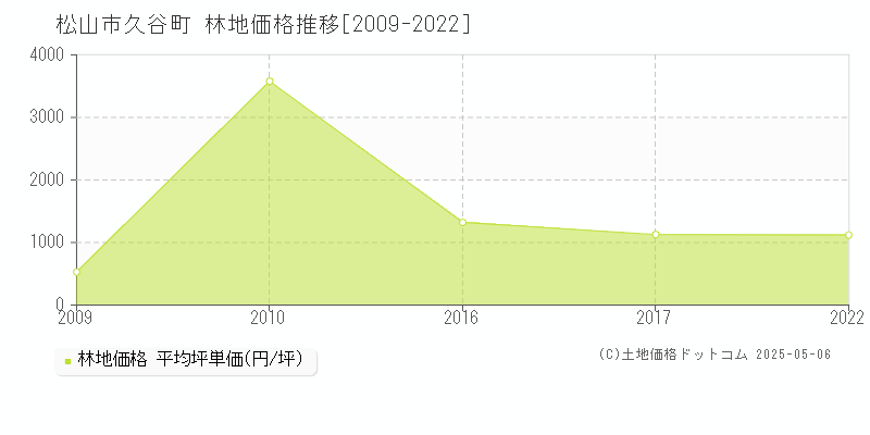 松山市久谷町の林地価格推移グラフ 