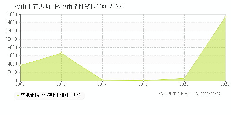 菅沢町(松山市)の林地価格推移グラフ(坪単価)[2009-2022年]