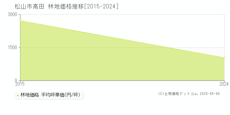 高田(松山市)の林地価格推移グラフ(坪単価)[2015-2024年]
