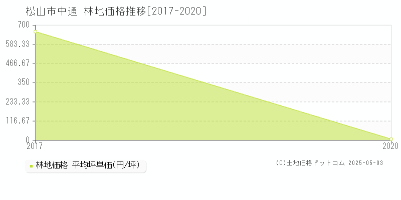 中通(松山市)の林地価格推移グラフ(坪単価)[2017-2020年]