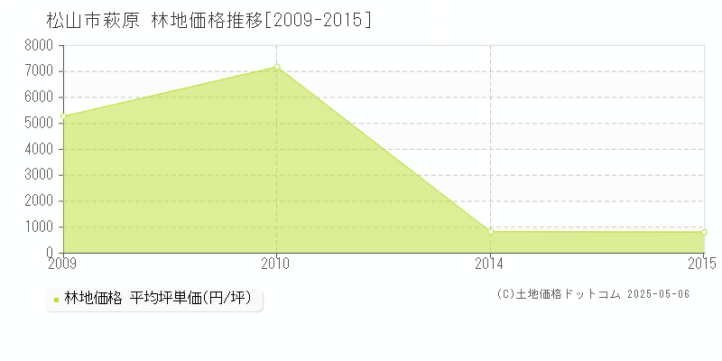萩原(松山市)の林地価格推移グラフ(坪単価)[2009-2015年]