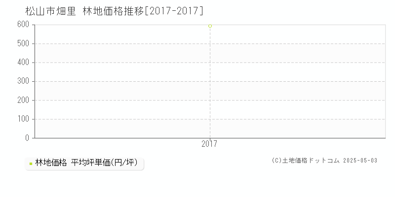 畑里(松山市)の林地価格推移グラフ(坪単価)[2017-2017年]