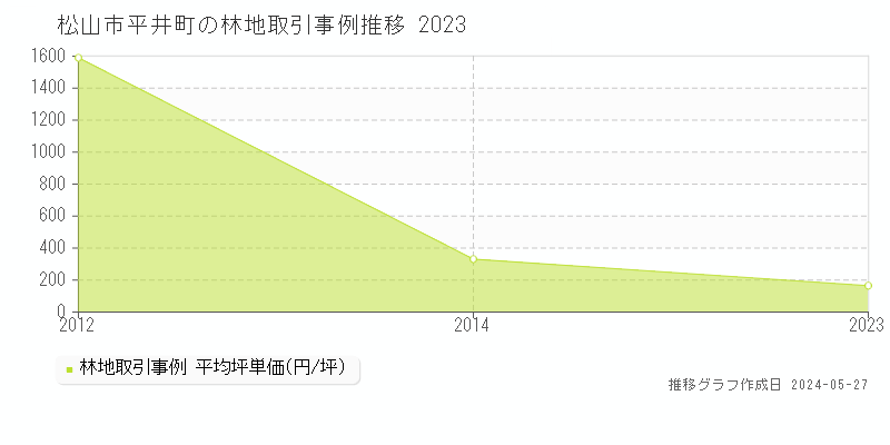 松山市平井町の林地価格推移グラフ 
