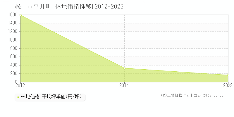 平井町(松山市)の林地価格推移グラフ(坪単価)[2012-2023年]
