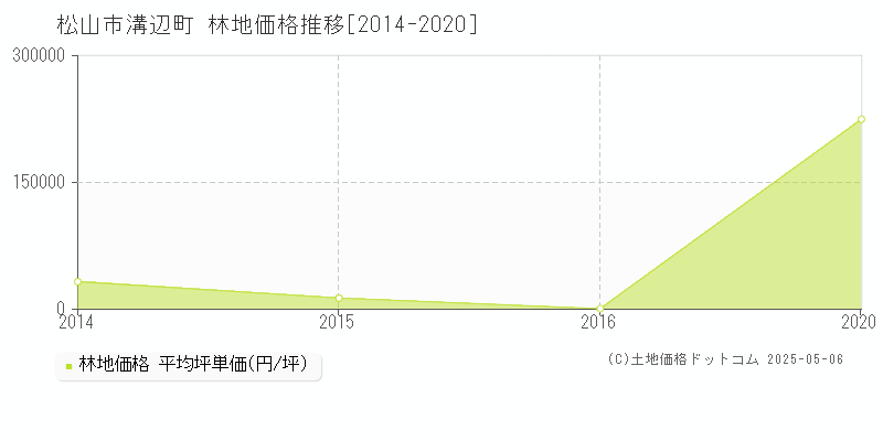 溝辺町(松山市)の林地価格推移グラフ(坪単価)[2014-2020年]