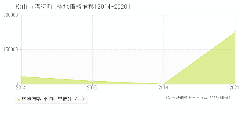 松山市溝辺町の林地価格推移グラフ 