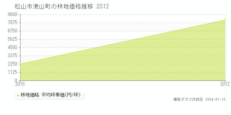 松山市港山町の林地価格推移グラフ 