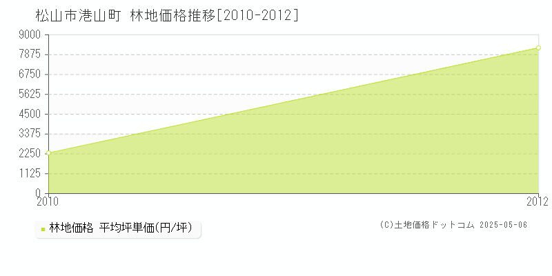 港山町(松山市)の林地価格推移グラフ(坪単価)[2010-2012年]