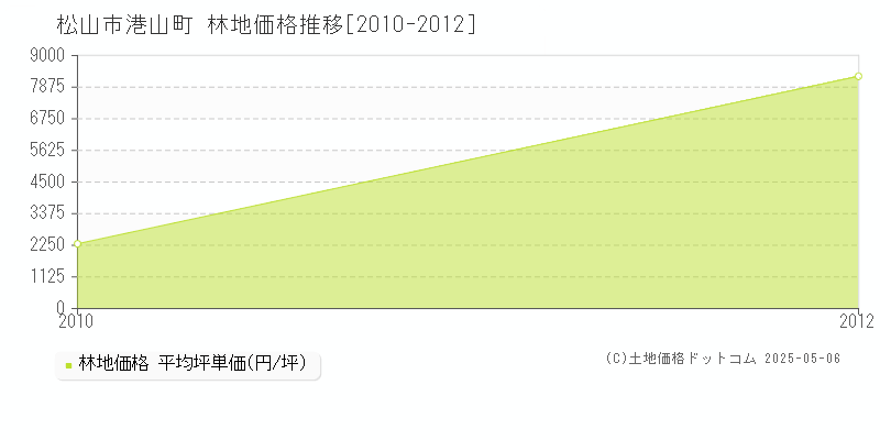 松山市港山町の林地価格推移グラフ 