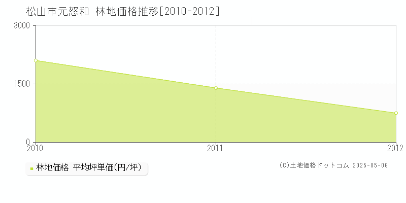 元怒和(松山市)の林地価格推移グラフ(坪単価)[2010-2012年]