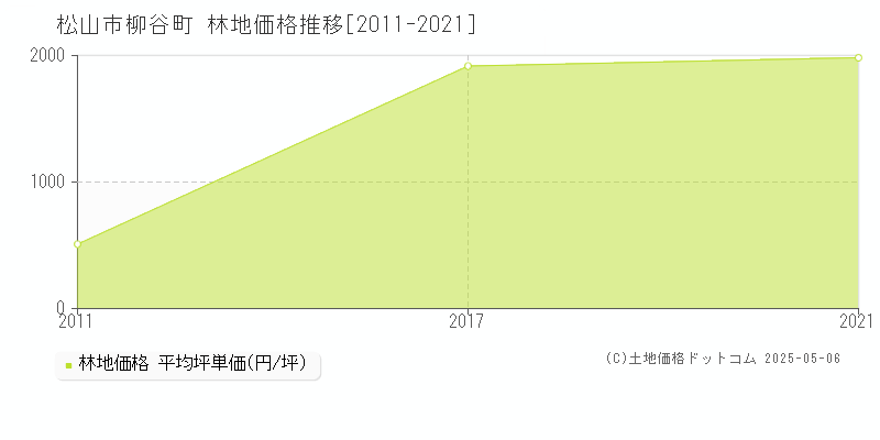 柳谷町(松山市)の林地価格推移グラフ(坪単価)[2011-2021年]