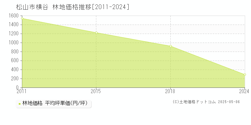 横谷(松山市)の林地価格推移グラフ(坪単価)[2011-2024年]