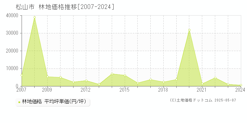 松山市(愛媛県)の林地価格推移グラフ(坪単価)[2007-2024年]