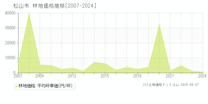 松山市の林地価格推移グラフ 