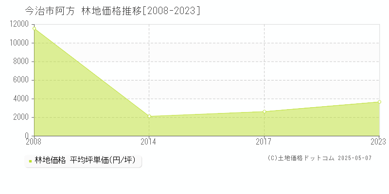 阿方(今治市)の林地価格推移グラフ(坪単価)[2008-2023年]
