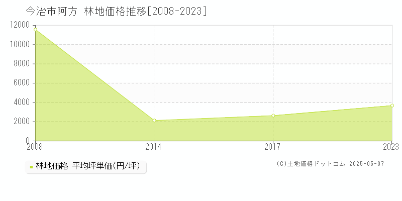 今治市阿方の林地取引事例推移グラフ 