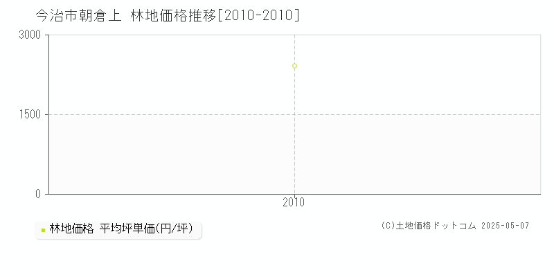 朝倉上(今治市)の林地価格推移グラフ(坪単価)[2010-2010年]